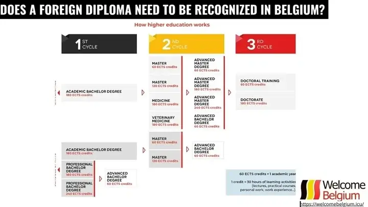 Does a foreign diploma need to be recognized in Belgium