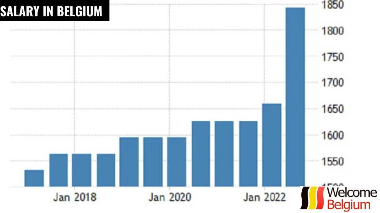 Le niveau des salaires dans le pays