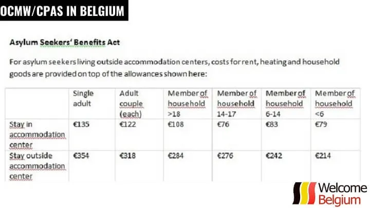 How to get refugee allowance in Belgium